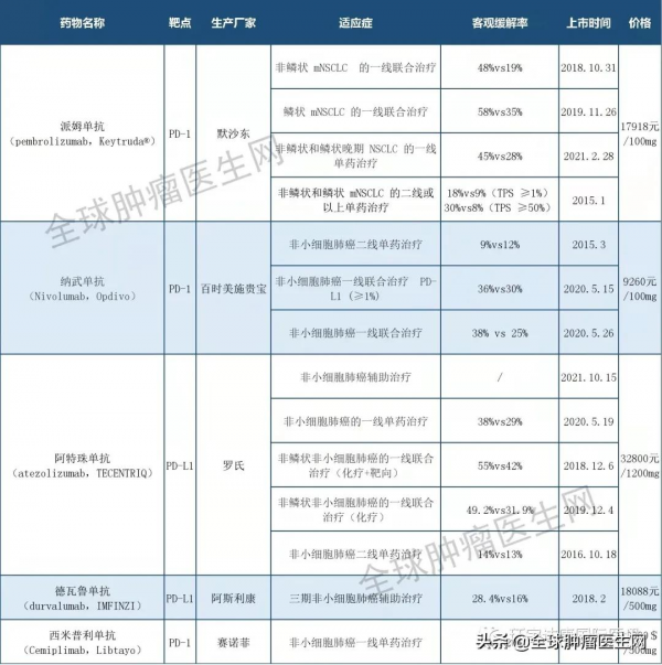 收藏｜全球已上市的8款非小細胞肺癌PD-1/L1藥物價格，適應症大全