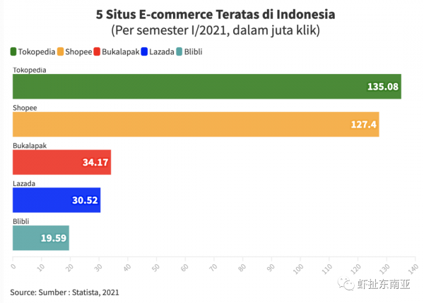 亞馬遜入局，會對Shopee、Tokopedia產生威脅嗎