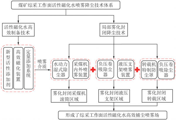 秦波濤教授：煤礦綜採工作面活性磁化水噴霧降塵技術體系與應用