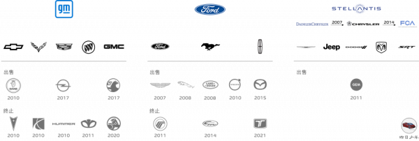 美國啟示錄：“特斯拉陰霾”下的底特律三巨頭