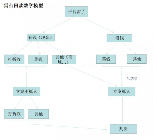 P2P回款觀察:如何辨析雷臺性質、投資人熱心指數 P2P回款觀察:如何辨析雷臺性質、投資人熱心指數