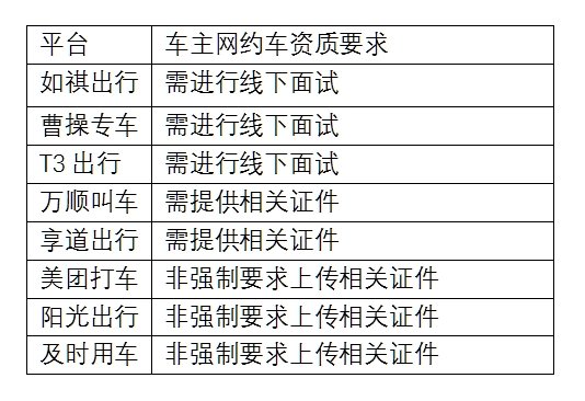 網約車合規要求趨嚴，實測部分平臺仍允許司機“無證裸跑”