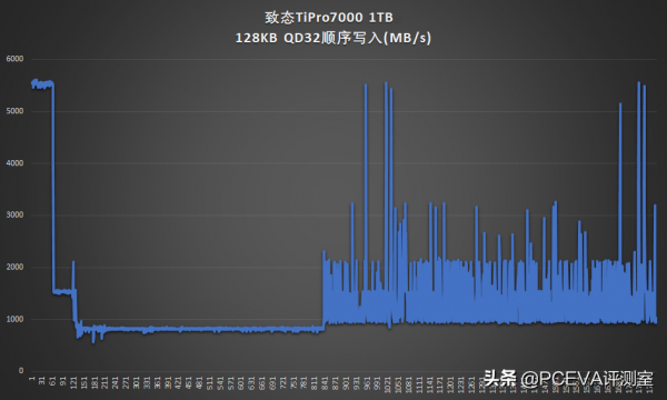全速PCIe 4.0 SSD：致態TiPro7000 1TB評測