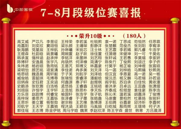 喜報！中惒圍棋2021年7-8月共1906位小棋手升級升段成功