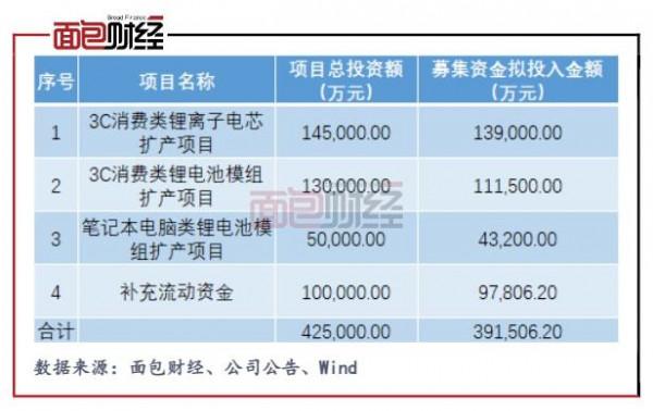 欣旺達：機構定增進場 管理層大額減持 780億市值存分歧？
