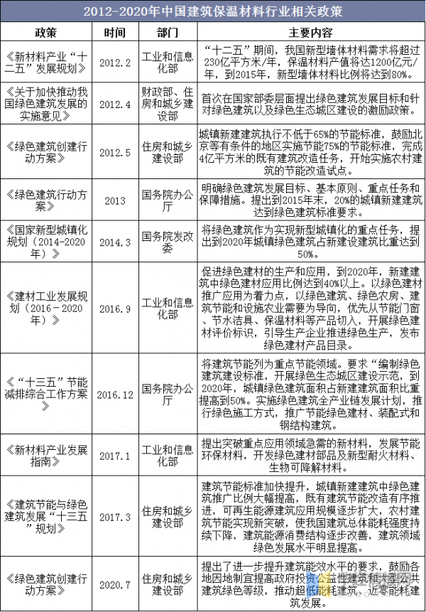 中國建築保溫材料行業分類、市場規模、相關政策及發展趨勢分析 中國建築保溫材料行業分類、市場規模、相關政策及發展趨勢分析