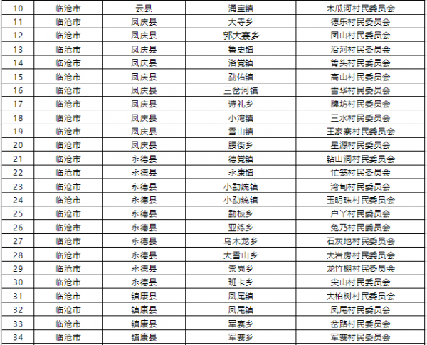 1015個！雲南省第二批省級森林鄉村名單公佈