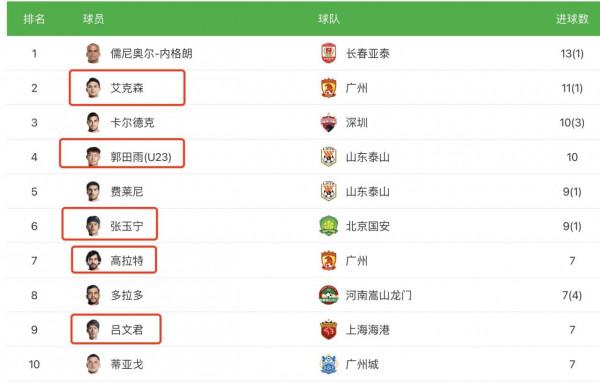 土炮榮光!中超射手榜單TOP10,本土球員佔據半壁江山 土炮榮光!中超射手榜單TOP10,本土球員佔據半壁江山