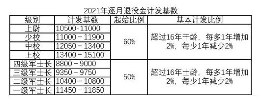 退役金核定表
