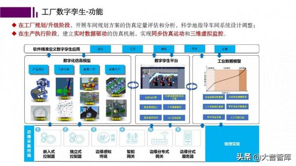 數字孿生+智慧工廠PPT，看好數字孿生在智慧工廠中的應用前景
