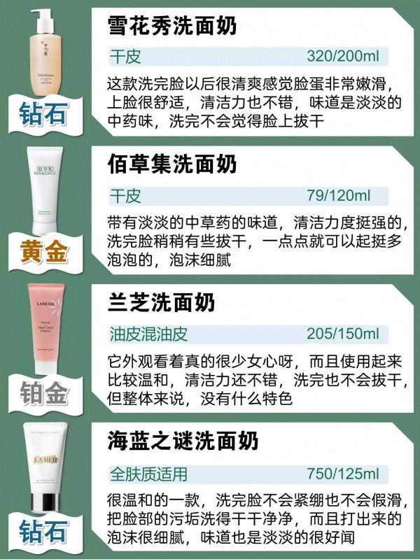 快看看你的洗面奶上榜了嗎！幹皮油皮敏感肌