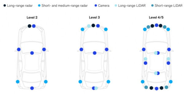 汽車智慧化升級需要依託於全新的電子電氣架構