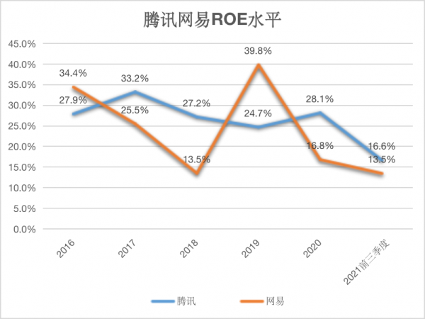 騰訊網易遊戲全面比拼:行業3大鉅變,巨頭打法也變了 騰訊網易遊戲全面比拼:行業3大鉅變,巨頭打法也變了