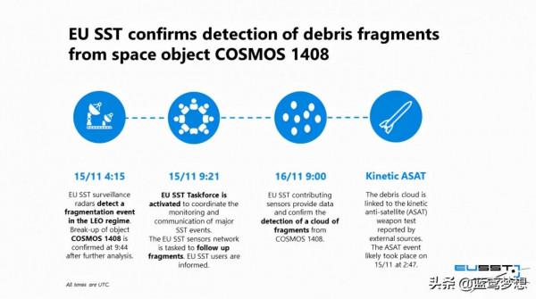 歐盟太空跟蹤與監視系統確認空間物體COSMOS 1408的碎裂 歐盟太空跟蹤與監視系統確認空間物體COSMOS 1408的碎裂