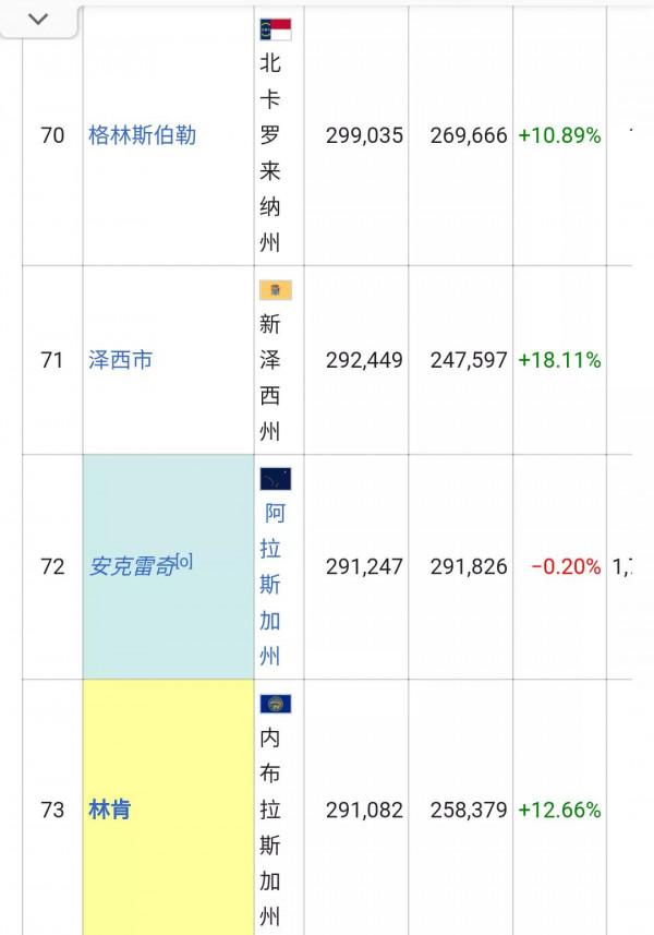 美國城市人口排名列表(326個十萬人口以上的城市)