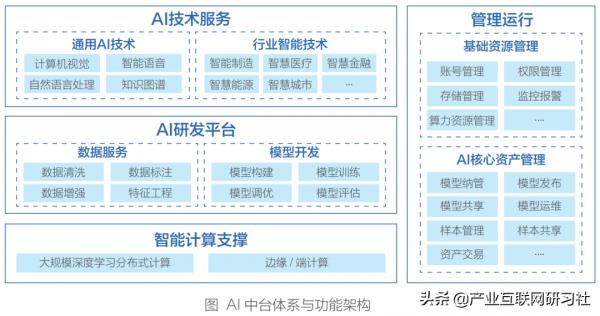 AI中臺白皮書（2021）
