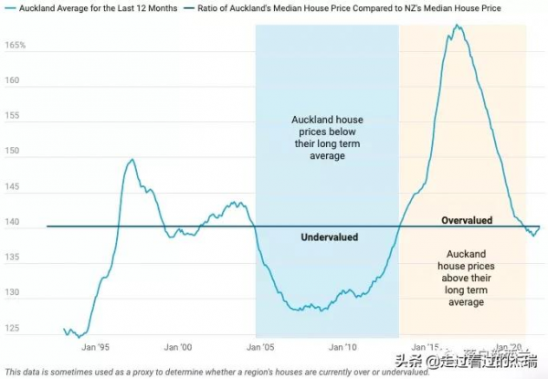 地段為王！奧克蘭各街區歷史房價資料，及未來房價趨勢展望！上篇