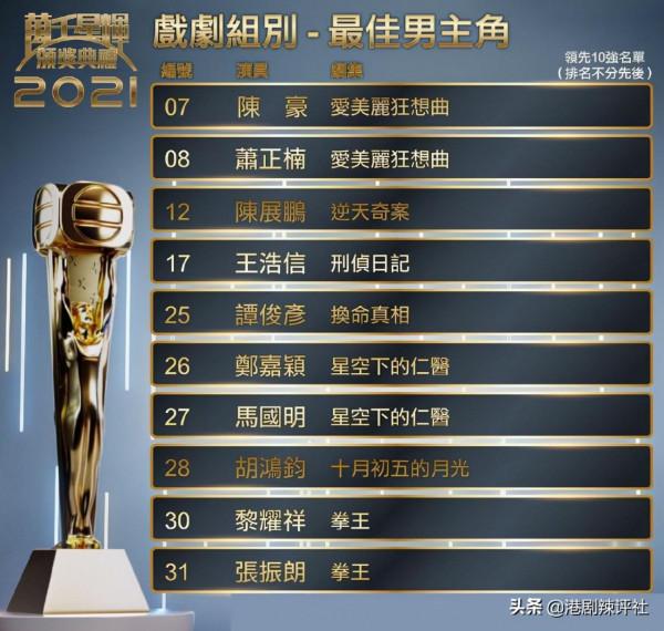 TVB公開十強名單，袁偉豪無緣晉級已出局，黃翠如同命相連或離巢