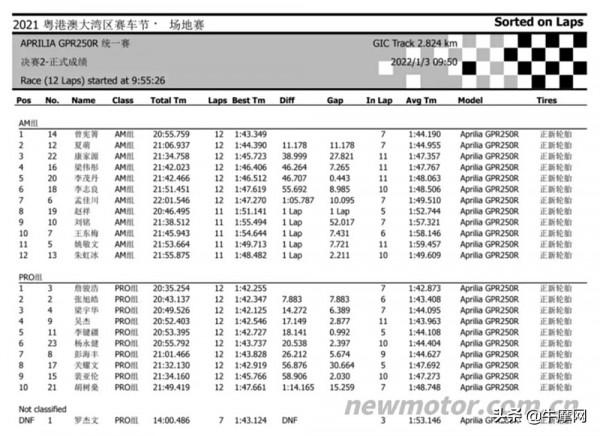萌新女車手的比賽初體驗 阿普利亞GPR250R統一賽
