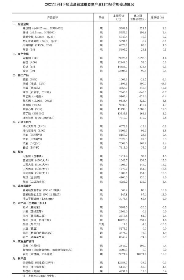 國家統計局：9月下旬重要生產資料32種漲15種降 生豬價格降幅達10.5%