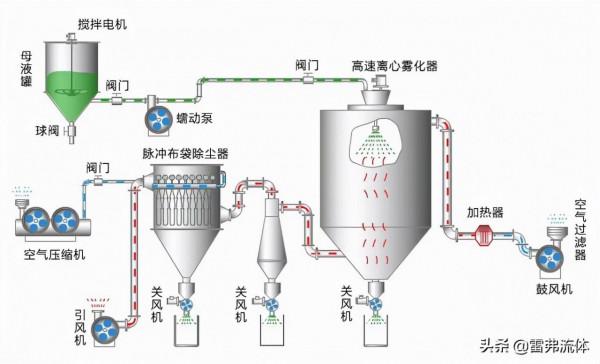 你知道奶粉是如何從牛奶變成奶粉的嗎？