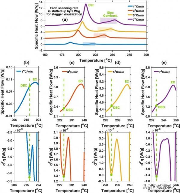 ESM:熱濫用情景下電極串擾對鋰離子電池熱釋放的影響 ESM:熱濫用情景下電極串擾對鋰離子電池熱釋放的影響
