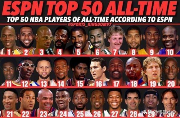 用最簡單的榮譽加法，計算NBA歷史排名，結論竟和ESPN高度一致