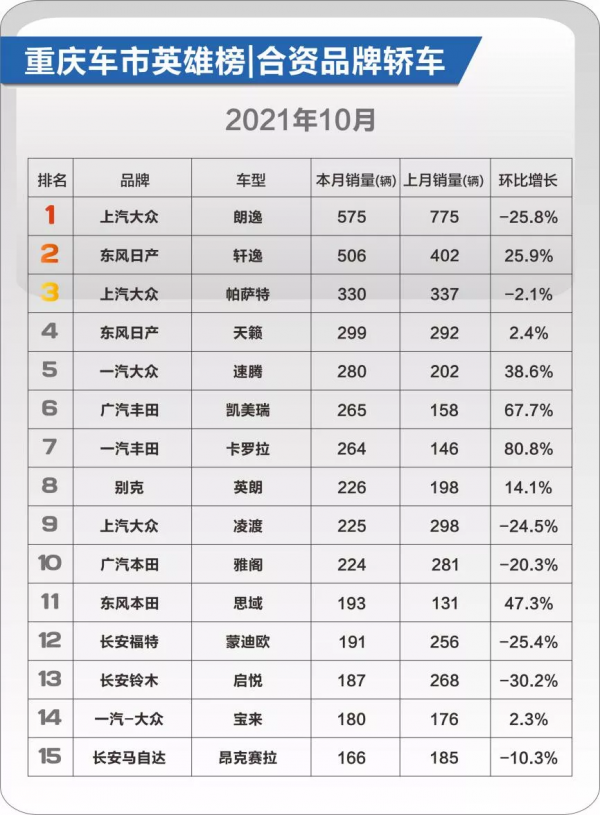 重慶人,最愛買什麼車?|合資品牌·10月車市最新消費趨勢報告 重慶人,最愛買什麼車?|合資品牌·10月車市最新消費趨勢報告