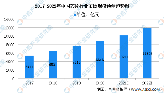 2022年中國晶片行業產業鏈全景圖上中下游市場及企業分析