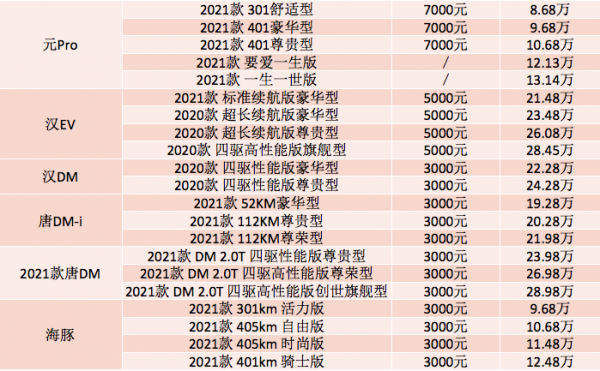 漲價幅度1000-7000元 比亞迪部分車型售價上調