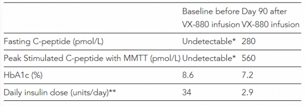 「根治1型糖尿病」或成為現實！幹細胞療法&OpenCurlyDoubleQuote;治癒&rdquo;首位1型糖尿病患者