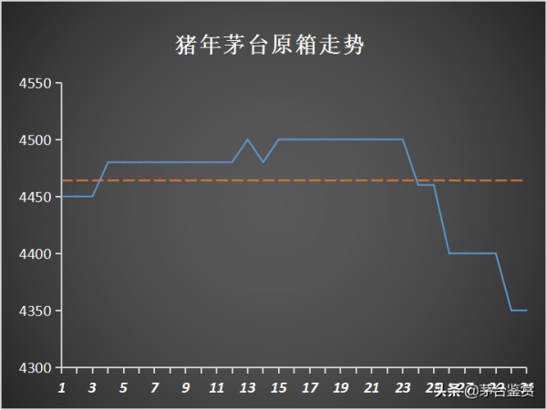 取消“拆箱令”影響下的十月:2021年飛天茅臺暴跌,生肖茅臺齊跌 取消“拆箱令”影響下的十月:2021年飛天茅臺暴跌,生肖茅臺齊跌