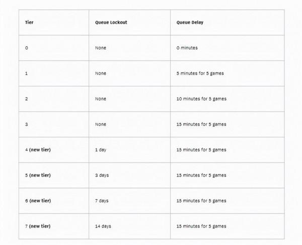 《英雄聯盟》掛機懲罰升級:最多封14天 《英雄聯盟》掛機懲罰升級:最多封14天