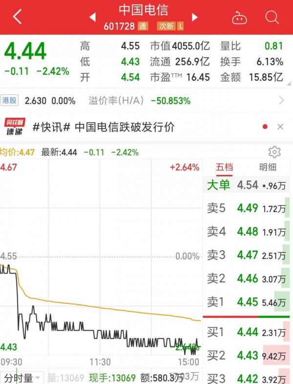 中國電信正式破發，作為投資者能介入了嗎？