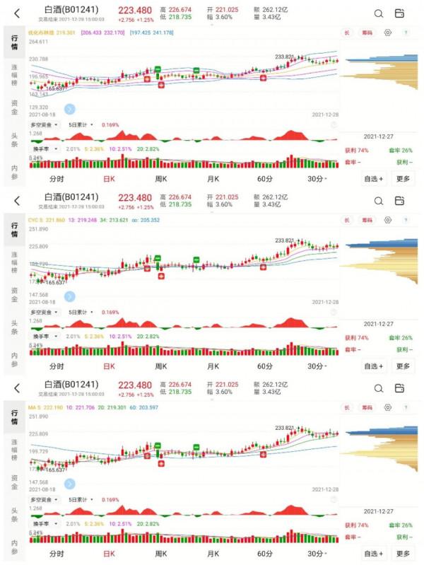 新能源板塊、電子半導體板塊、白酒板塊近期走勢分析
