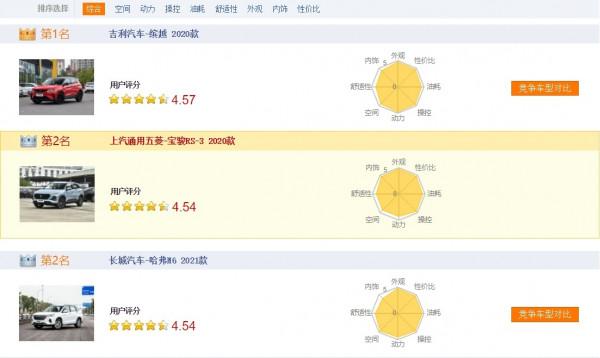 6-10萬SUV哪家強？吉利、寶駿、哈弗對比，3車口碑都不錯，選誰？