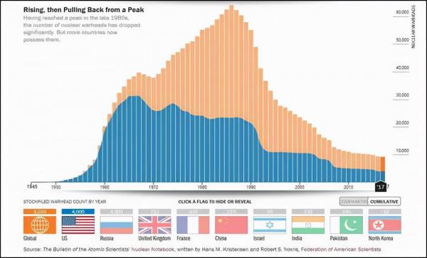 中國核彈威脅全世界?外交部駁斥:美國實際擁有的核彈高達5500枚 中國核彈威脅全世界?外交部駁斥:美國實際擁有的核彈高達5500枚