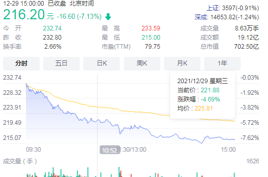 白酒板塊股市：持續下挫