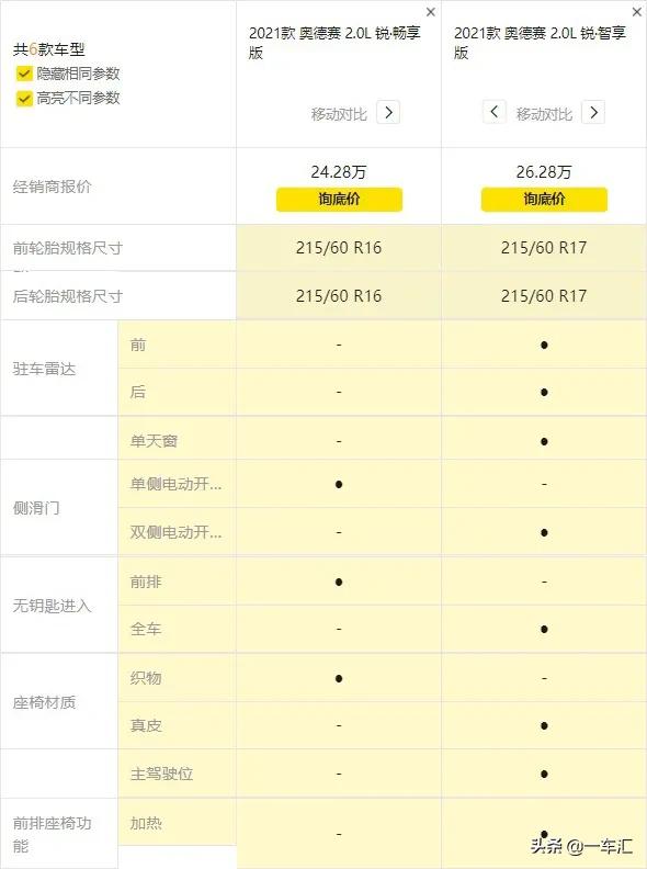 本田奧德賽配置解讀，處於換代末期的它，現在還香嗎