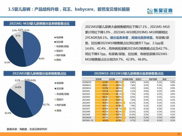個護傢俱阿里電商10月及雙十一預售資料跟蹤報告（東吳證券）