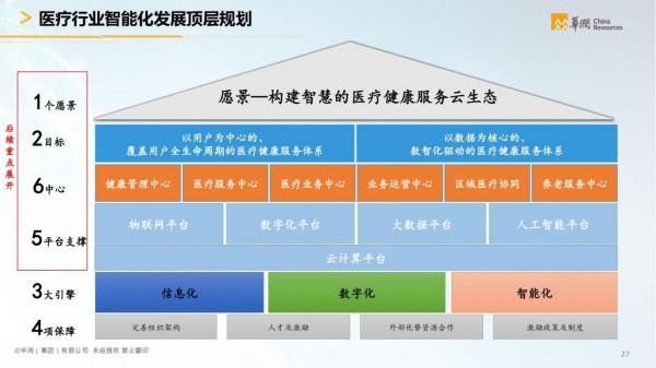 華潤集團-智慧醫療行業智慧化白皮書（醫療行業數字化轉型）