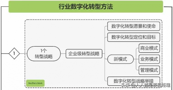 一張圖掌握行業數字化轉型的方法和步驟