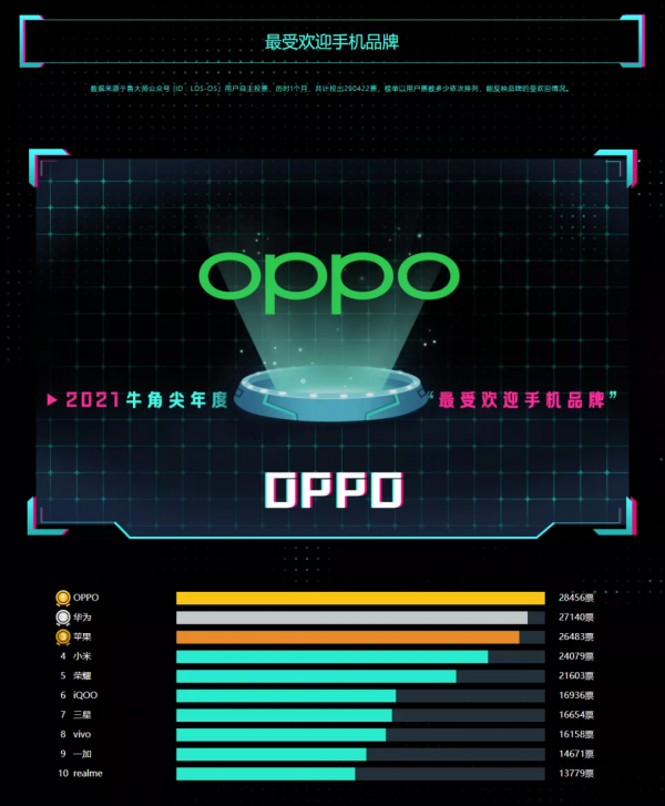 魯大師2021年度手機報告：5大&OpenCurlyDoubleQuote;最強&rdquo;手機揭曉，還有最流暢UI