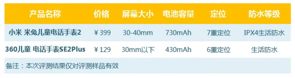 功能再多看這幾點就夠了！兒童手錶評測