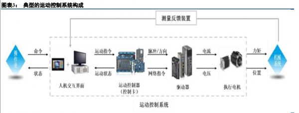 雷賽智慧研究報告：運控佈局不斷最佳化，電子製造裝備領域持續發力