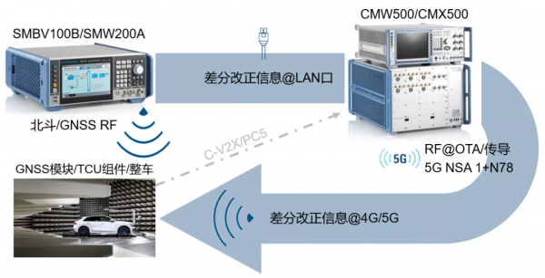5G+北斗天作之合助力智慧駕駛