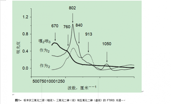 溼法腐蝕表面的表徵