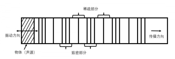 每日一問110:請問物體只要在空氣中振動就一定能發出聲波嗎? 每日一問110:請問物體只要在空氣中振動就一定能發出聲波嗎?