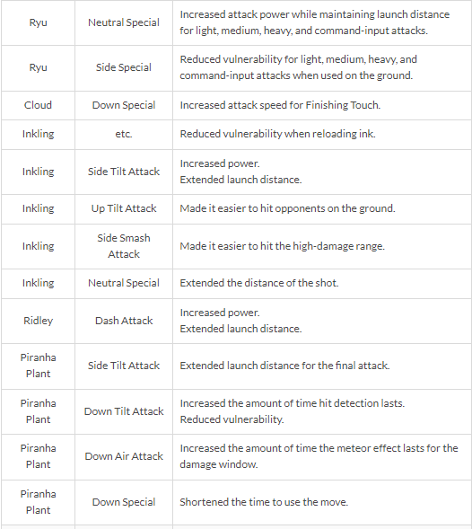 《任天堂明星大亂鬥》釋出13.0.1版更新 調整遊戲平衡性 《任天堂明星大亂鬥》釋出13.0.1版更新 調整遊戲平衡性