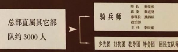 西路軍戰鬥序列詳述，師以上幹部名單，將領們各自歸宿